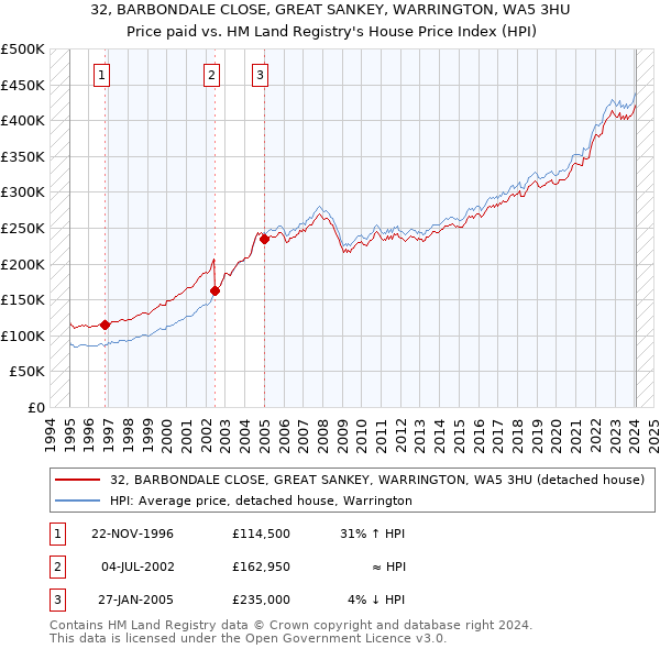 32, BARBONDALE CLOSE, GREAT SANKEY, WARRINGTON, WA5 3HU: Price paid vs HM Land Registry's House Price Index