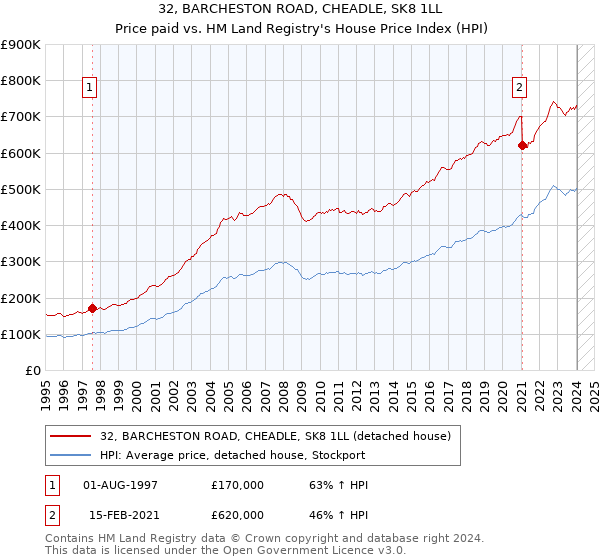 32, BARCHESTON ROAD, CHEADLE, SK8 1LL: Price paid vs HM Land Registry's House Price Index