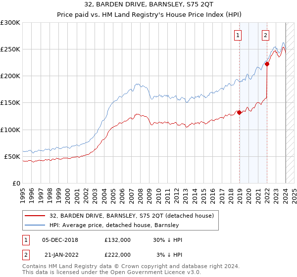 32, BARDEN DRIVE, BARNSLEY, S75 2QT: Price paid vs HM Land Registry's House Price Index