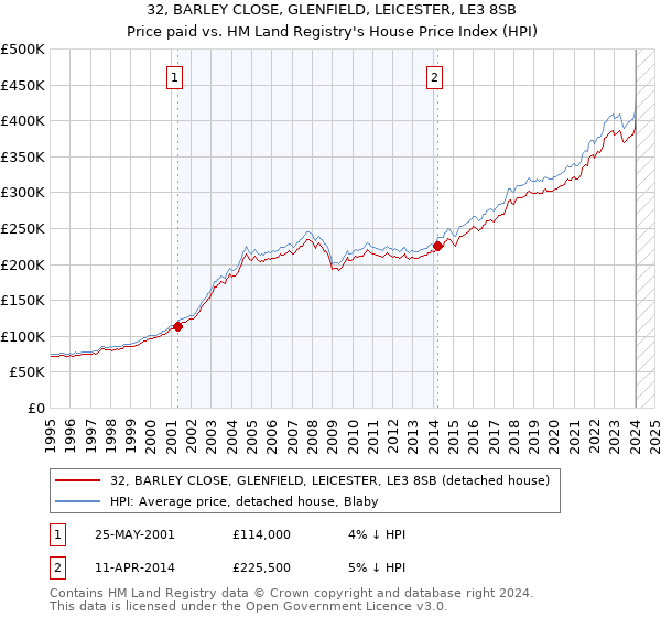 32, BARLEY CLOSE, GLENFIELD, LEICESTER, LE3 8SB: Price paid vs HM Land Registry's House Price Index
