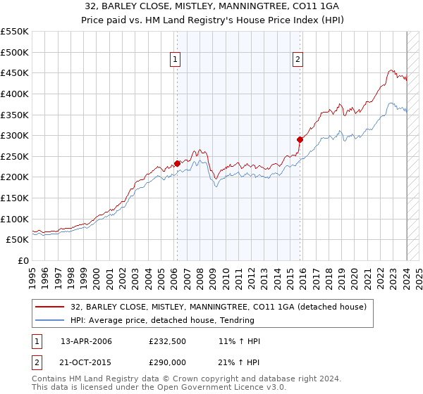 32, BARLEY CLOSE, MISTLEY, MANNINGTREE, CO11 1GA: Price paid vs HM Land Registry's House Price Index