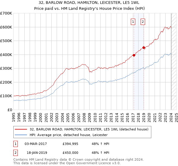 32, BARLOW ROAD, HAMILTON, LEICESTER, LE5 1WL: Price paid vs HM Land Registry's House Price Index