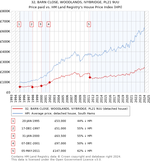 32, BARN CLOSE, WOODLANDS, IVYBRIDGE, PL21 9UU: Price paid vs HM Land Registry's House Price Index