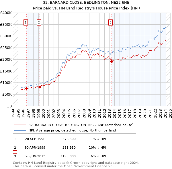32, BARNARD CLOSE, BEDLINGTON, NE22 6NE: Price paid vs HM Land Registry's House Price Index