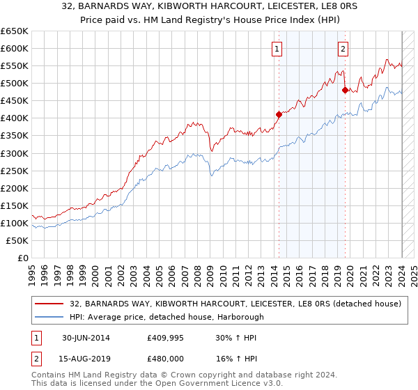 32, BARNARDS WAY, KIBWORTH HARCOURT, LEICESTER, LE8 0RS: Price paid vs HM Land Registry's House Price Index