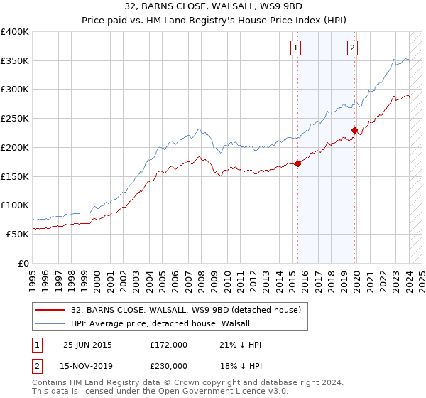 32, BARNS CLOSE, WALSALL, WS9 9BD: Price paid vs HM Land Registry's House Price Index