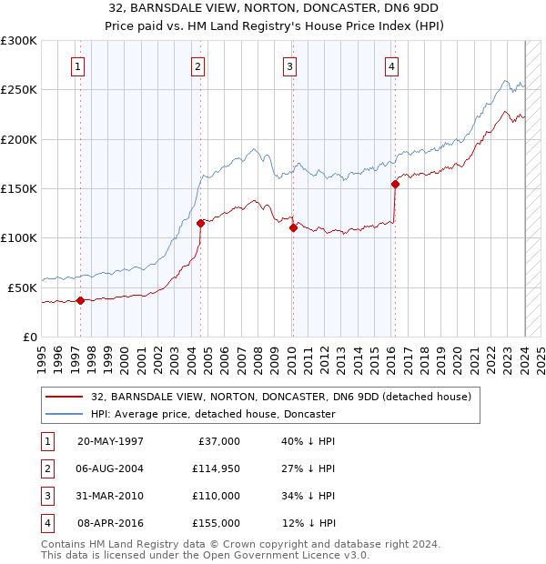32, BARNSDALE VIEW, NORTON, DONCASTER, DN6 9DD: Price paid vs HM Land Registry's House Price Index