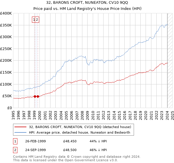 32, BARONS CROFT, NUNEATON, CV10 9QQ: Price paid vs HM Land Registry's House Price Index