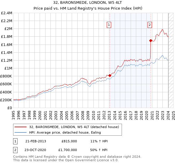 32, BARONSMEDE, LONDON, W5 4LT: Price paid vs HM Land Registry's House Price Index