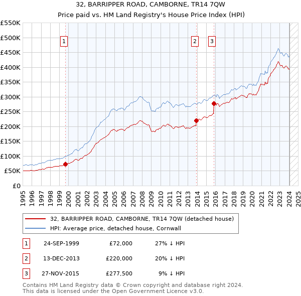 32, BARRIPPER ROAD, CAMBORNE, TR14 7QW: Price paid vs HM Land Registry's House Price Index