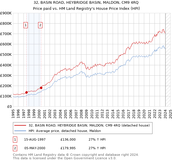 32, BASIN ROAD, HEYBRIDGE BASIN, MALDON, CM9 4RQ: Price paid vs HM Land Registry's House Price Index