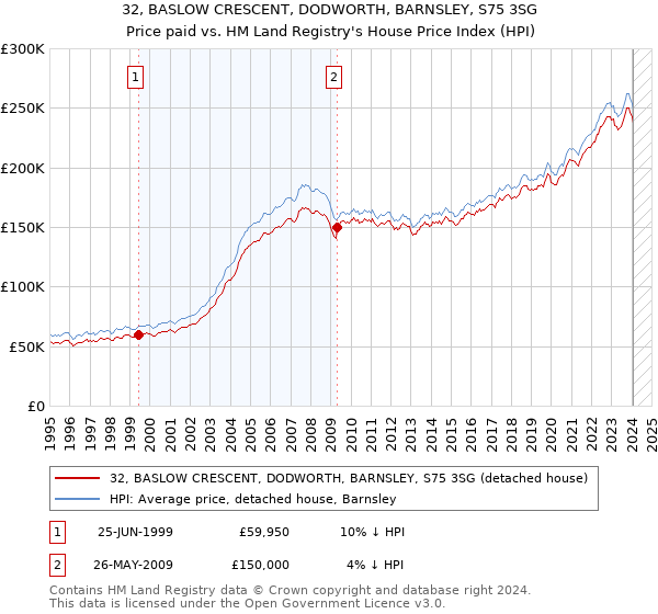 32, BASLOW CRESCENT, DODWORTH, BARNSLEY, S75 3SG: Price paid vs HM Land Registry's House Price Index