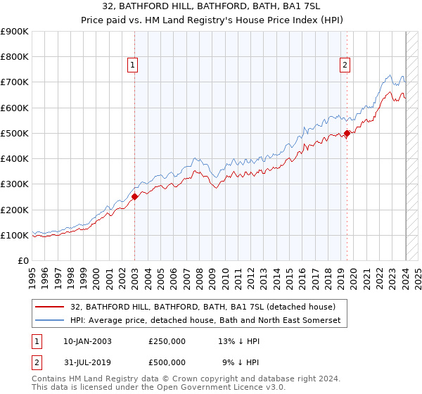 32, BATHFORD HILL, BATHFORD, BATH, BA1 7SL: Price paid vs HM Land Registry's House Price Index