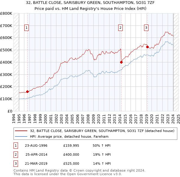32, BATTLE CLOSE, SARISBURY GREEN, SOUTHAMPTON, SO31 7ZF: Price paid vs HM Land Registry's House Price Index