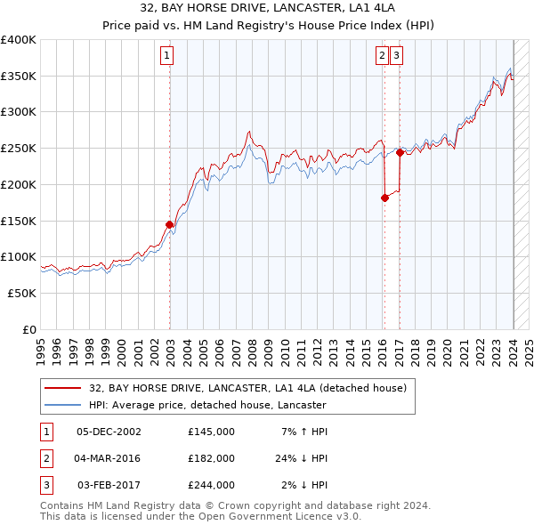 32, BAY HORSE DRIVE, LANCASTER, LA1 4LA: Price paid vs HM Land Registry's House Price Index