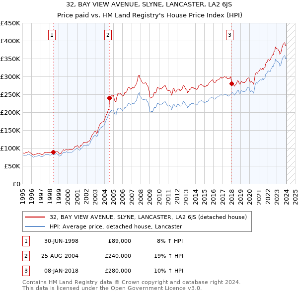 32, BAY VIEW AVENUE, SLYNE, LANCASTER, LA2 6JS: Price paid vs HM Land Registry's House Price Index