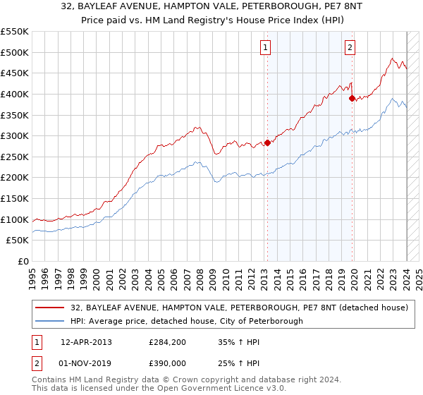 32, BAYLEAF AVENUE, HAMPTON VALE, PETERBOROUGH, PE7 8NT: Price paid vs HM Land Registry's House Price Index