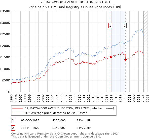 32, BAYSWOOD AVENUE, BOSTON, PE21 7RT: Price paid vs HM Land Registry's House Price Index