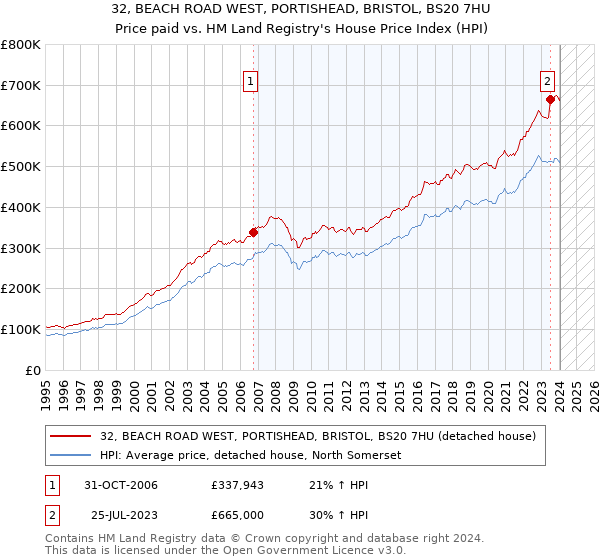 32, BEACH ROAD WEST, PORTISHEAD, BRISTOL, BS20 7HU: Price paid vs HM Land Registry's House Price Index