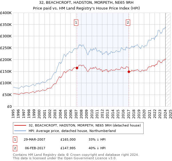 32, BEACHCROFT, HADSTON, MORPETH, NE65 9RH: Price paid vs HM Land Registry's House Price Index