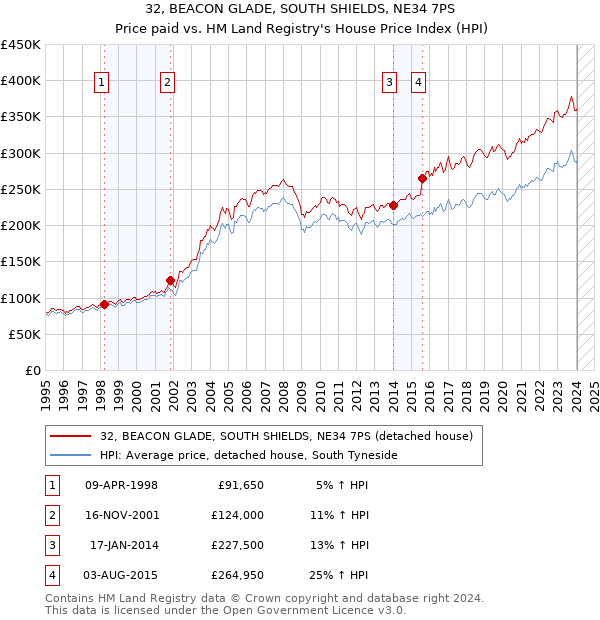 32, BEACON GLADE, SOUTH SHIELDS, NE34 7PS: Price paid vs HM Land Registry's House Price Index