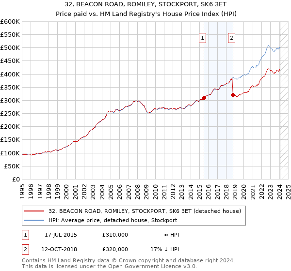32, BEACON ROAD, ROMILEY, STOCKPORT, SK6 3ET: Price paid vs HM Land Registry's House Price Index