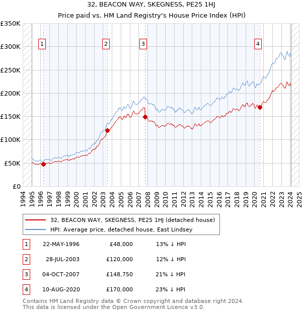 32, BEACON WAY, SKEGNESS, PE25 1HJ: Price paid vs HM Land Registry's House Price Index