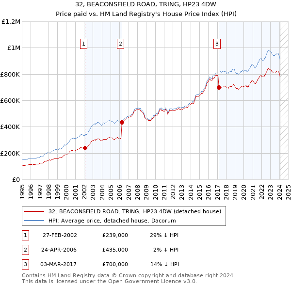 32, BEACONSFIELD ROAD, TRING, HP23 4DW: Price paid vs HM Land Registry's House Price Index