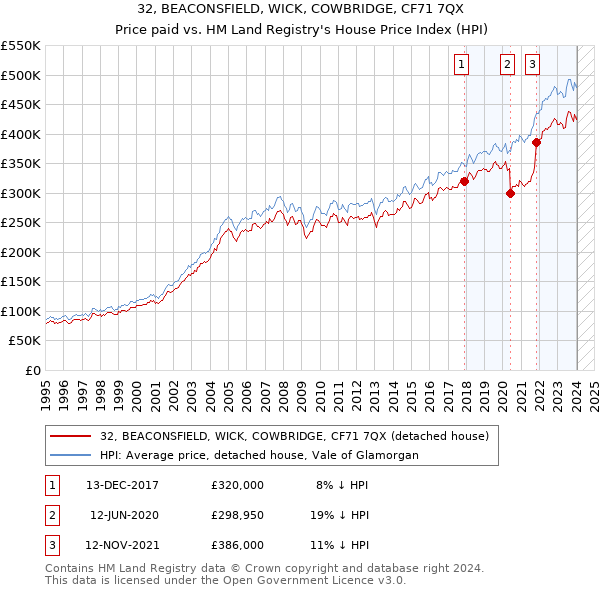 32, BEACONSFIELD, WICK, COWBRIDGE, CF71 7QX: Price paid vs HM Land Registry's House Price Index