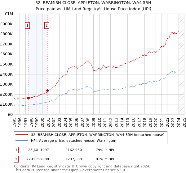 32, BEAMISH CLOSE, APPLETON, WARRINGTON, WA4 5RH: Price paid vs HM Land Registry's House Price Index