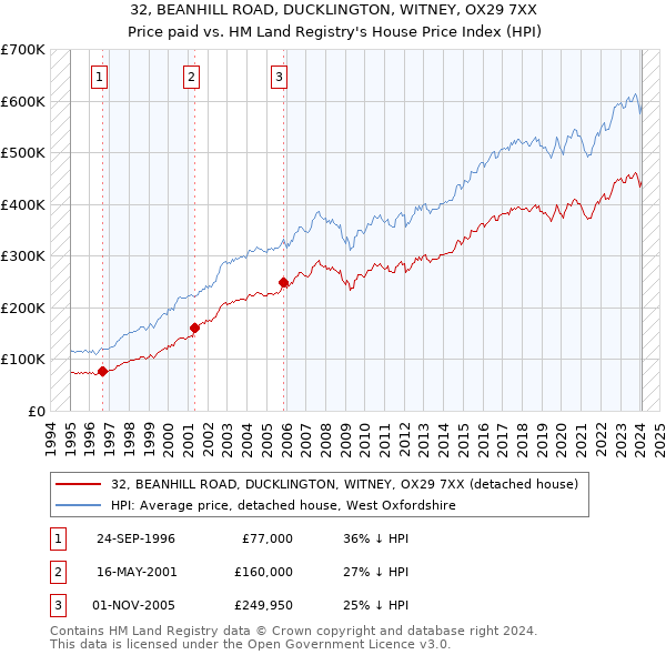 32, BEANHILL ROAD, DUCKLINGTON, WITNEY, OX29 7XX: Price paid vs HM Land Registry's House Price Index