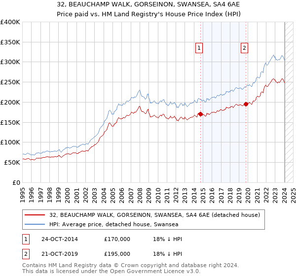 32, BEAUCHAMP WALK, GORSEINON, SWANSEA, SA4 6AE: Price paid vs HM Land Registry's House Price Index