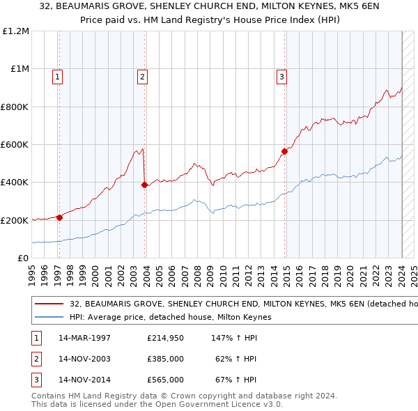 32, BEAUMARIS GROVE, SHENLEY CHURCH END, MILTON KEYNES, MK5 6EN: Price paid vs HM Land Registry's House Price Index