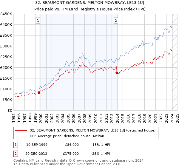 32, BEAUMONT GARDENS, MELTON MOWBRAY, LE13 1UJ: Price paid vs HM Land Registry's House Price Index