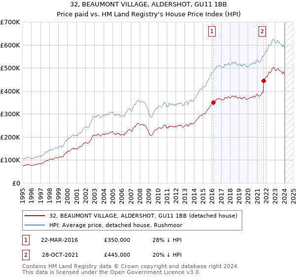 32, BEAUMONT VILLAGE, ALDERSHOT, GU11 1BB: Price paid vs HM Land Registry's House Price Index