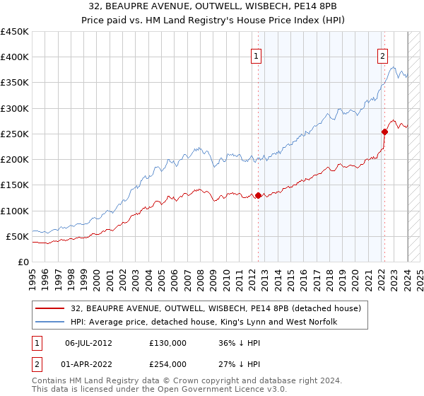 32, BEAUPRE AVENUE, OUTWELL, WISBECH, PE14 8PB: Price paid vs HM Land Registry's House Price Index