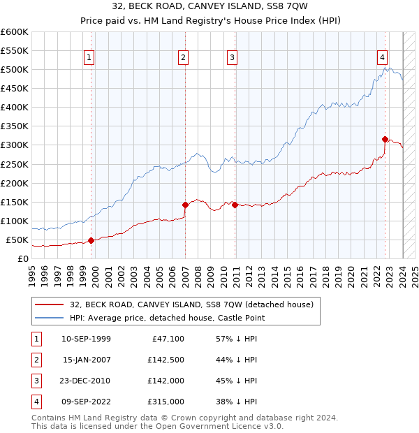 32, BECK ROAD, CANVEY ISLAND, SS8 7QW: Price paid vs HM Land Registry's House Price Index