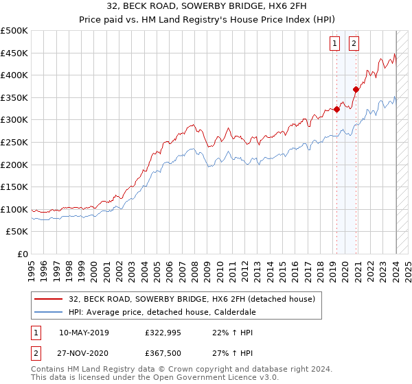 32, BECK ROAD, SOWERBY BRIDGE, HX6 2FH: Price paid vs HM Land Registry's House Price Index