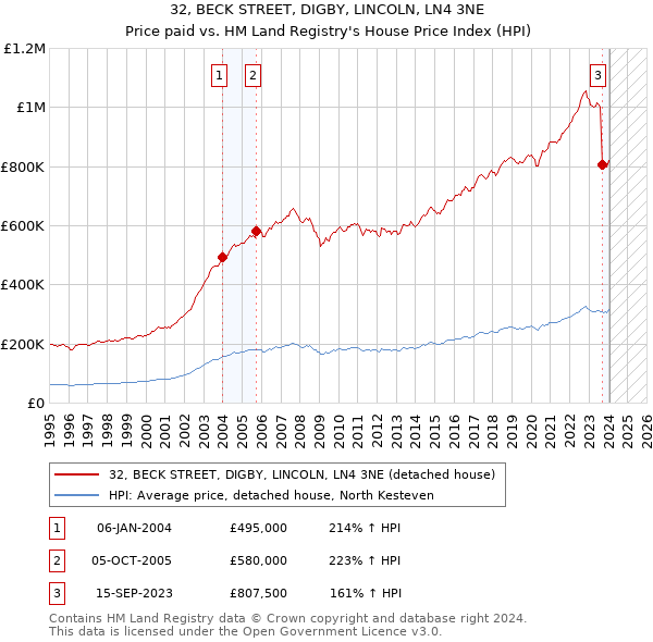 32, BECK STREET, DIGBY, LINCOLN, LN4 3NE: Price paid vs HM Land Registry's House Price Index