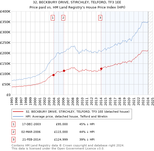 32, BECKBURY DRIVE, STIRCHLEY, TELFORD, TF3 1EE: Price paid vs HM Land Registry's House Price Index
