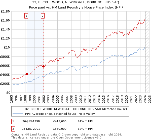 32, BECKET WOOD, NEWDIGATE, DORKING, RH5 5AQ: Price paid vs HM Land Registry's House Price Index