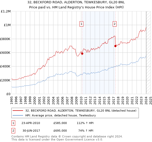 32, BECKFORD ROAD, ALDERTON, TEWKESBURY, GL20 8NL: Price paid vs HM Land Registry's House Price Index