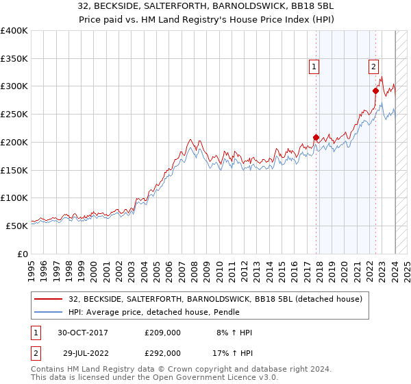 32, BECKSIDE, SALTERFORTH, BARNOLDSWICK, BB18 5BL: Price paid vs HM Land Registry's House Price Index