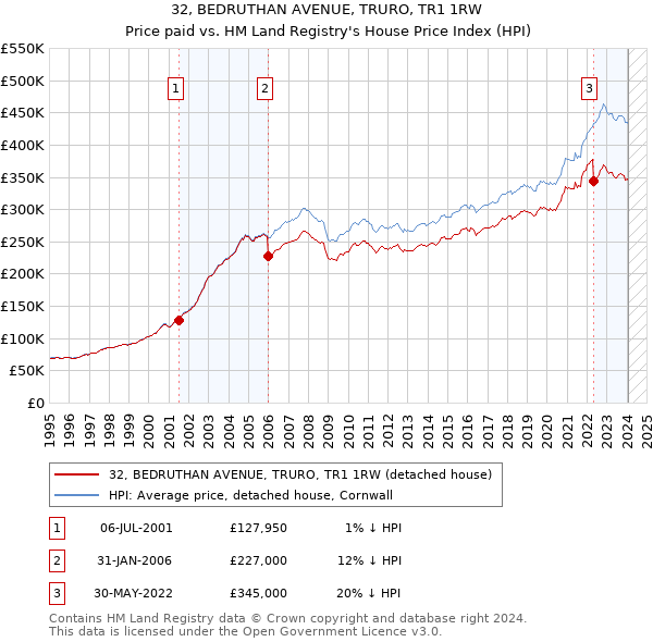 32, BEDRUTHAN AVENUE, TRURO, TR1 1RW: Price paid vs HM Land Registry's House Price Index
