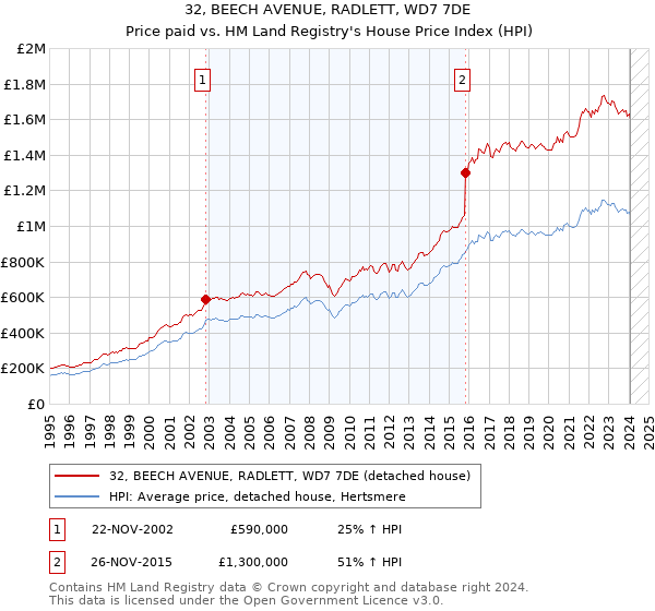 32, BEECH AVENUE, RADLETT, WD7 7DE: Price paid vs HM Land Registry's House Price Index