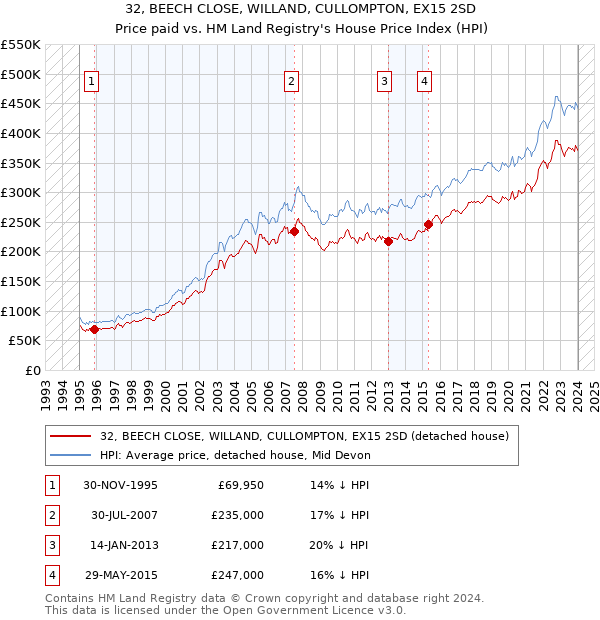 32, BEECH CLOSE, WILLAND, CULLOMPTON, EX15 2SD: Price paid vs HM Land Registry's House Price Index