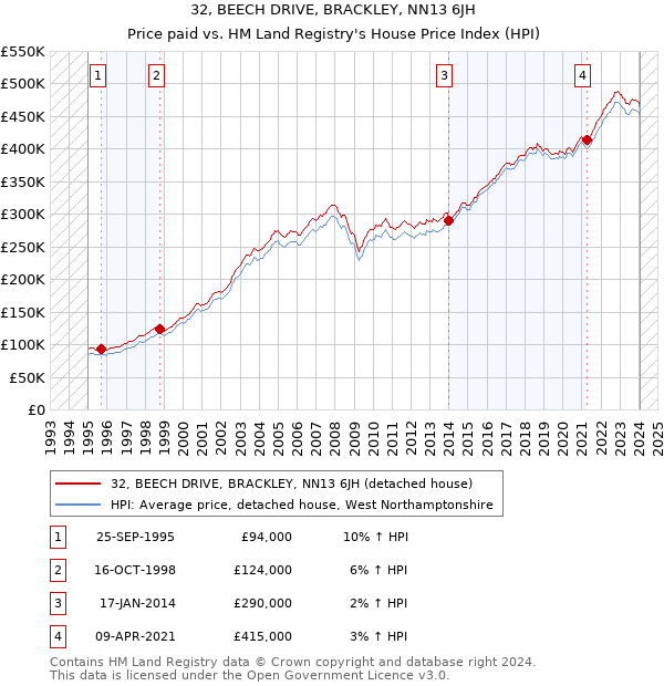 32, BEECH DRIVE, BRACKLEY, NN13 6JH: Price paid vs HM Land Registry's House Price Index