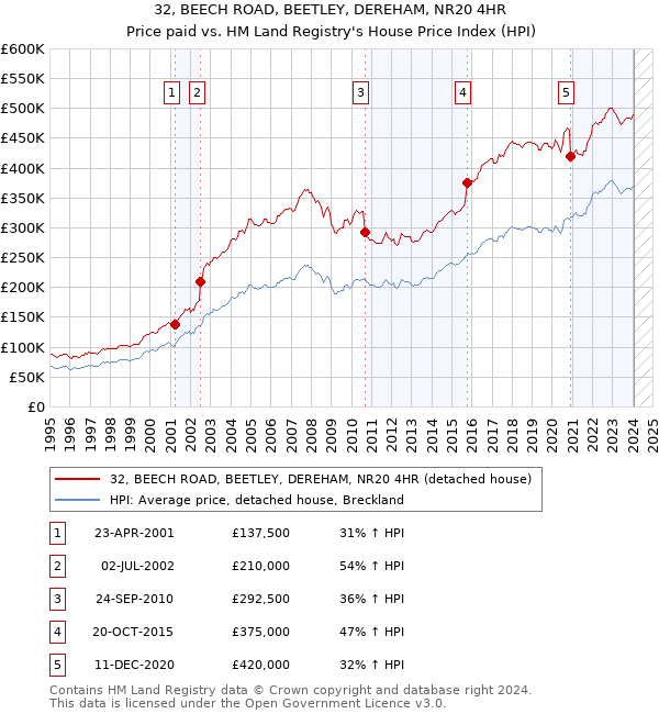32, BEECH ROAD, BEETLEY, DEREHAM, NR20 4HR: Price paid vs HM Land Registry's House Price Index
