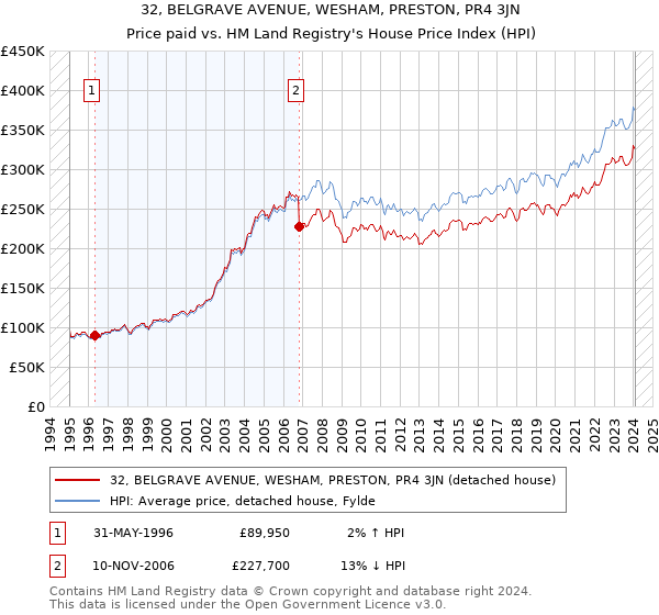 32, BELGRAVE AVENUE, WESHAM, PRESTON, PR4 3JN: Price paid vs HM Land Registry's House Price Index