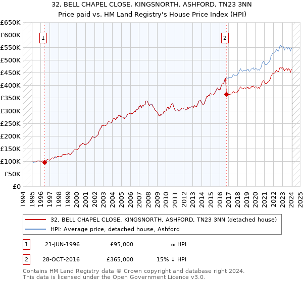 32, BELL CHAPEL CLOSE, KINGSNORTH, ASHFORD, TN23 3NN: Price paid vs HM Land Registry's House Price Index